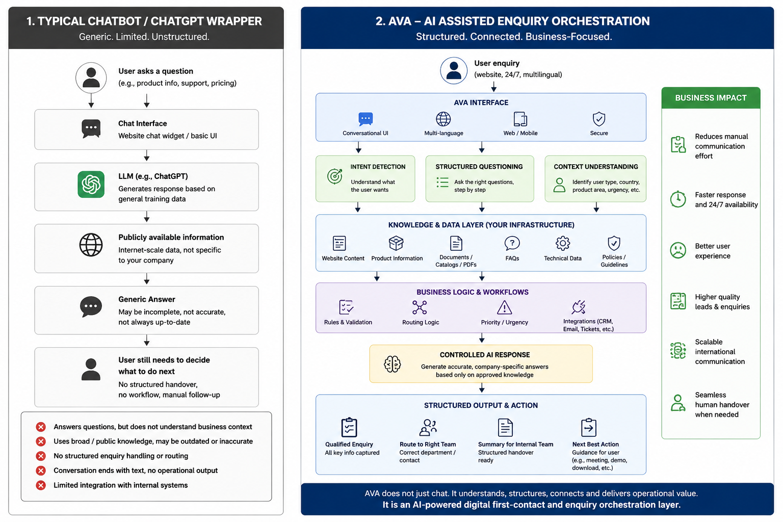 Comparison between a typical chatbot and Ava Intelligent Advisor